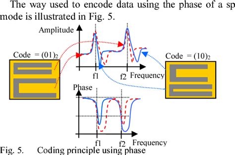 RFID chipless tag based on multiple phase shifters